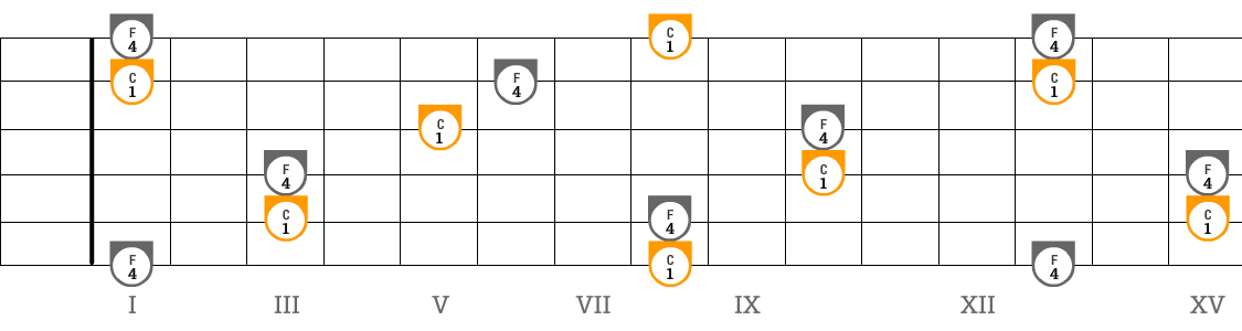 Quarte auf der Gitarre