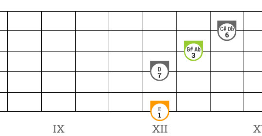 E13-Akkord auf der Gitarre